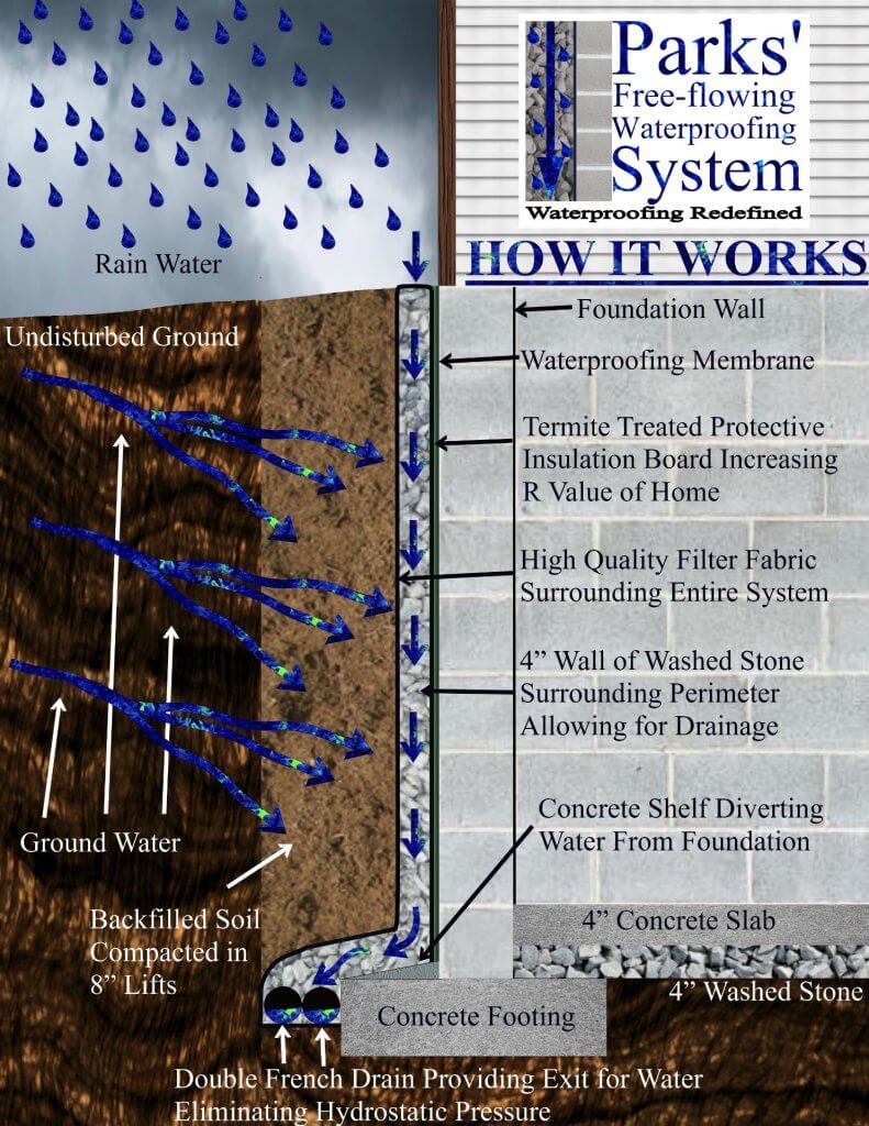 Park's Free-flowing Waterproofing System - How it Works